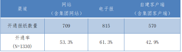 表1:2022年考察的主要報紙自有傳播渠道覆蓋情況