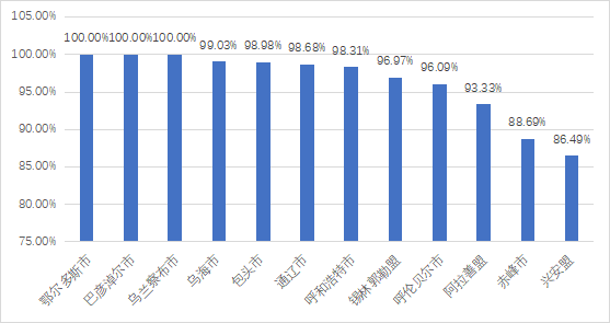 圖3-4:自治區各盟市人民網“領導留言板”留言回復率