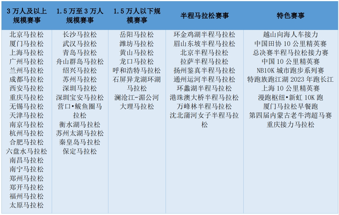 60場路跑賽事明細表