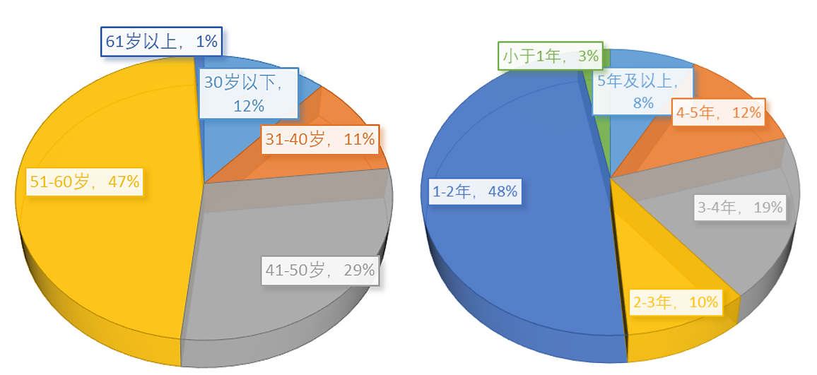 圖:北京市房山區零工市場的養老護理員構成示意(數據來源:房山零工市場今日東方為老服務中心)