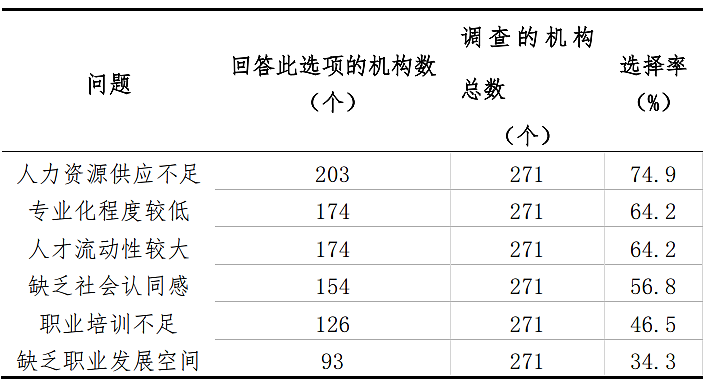 (數據來源:《養老服務人才狀況調查報告》調查時間:2022年9月)