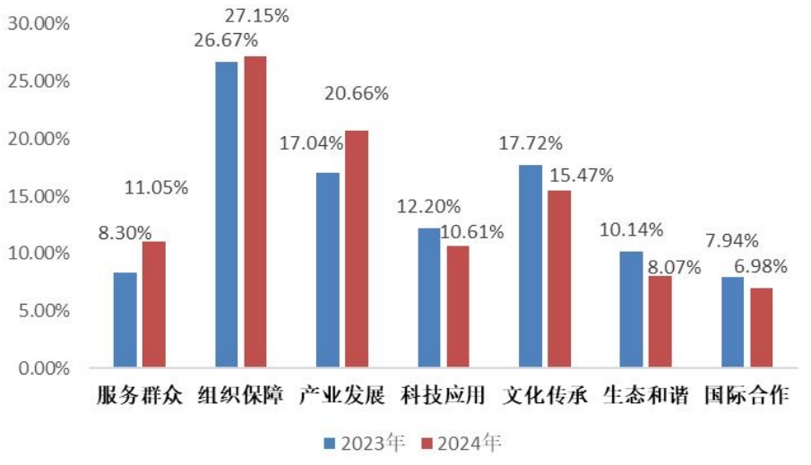 2023年和2024年評估指標數據對比圖